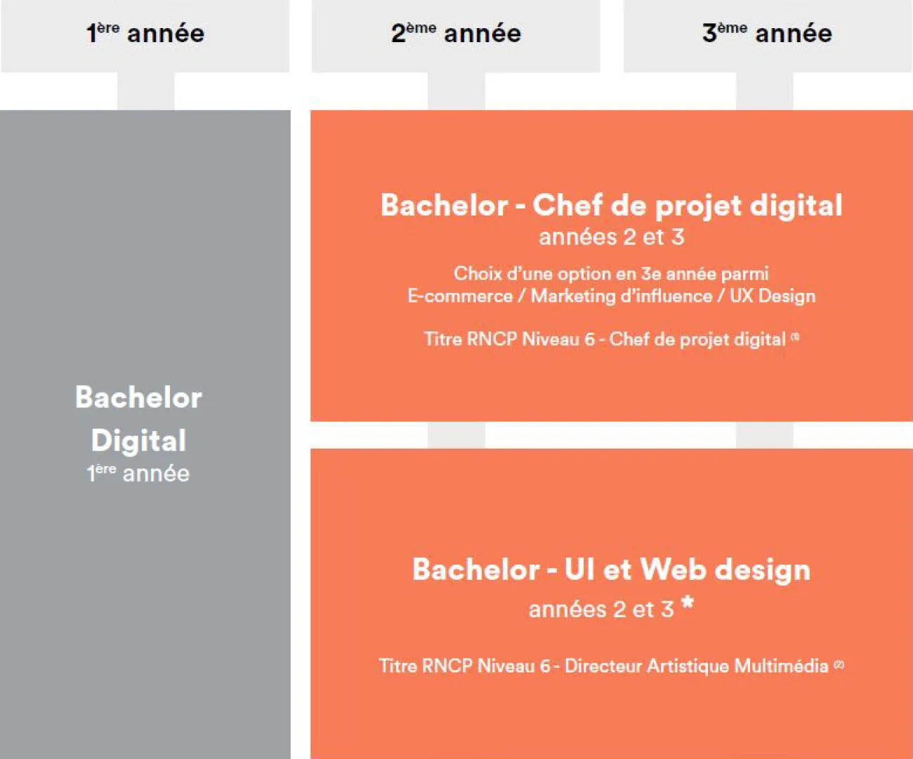 Frise Bachelor Région