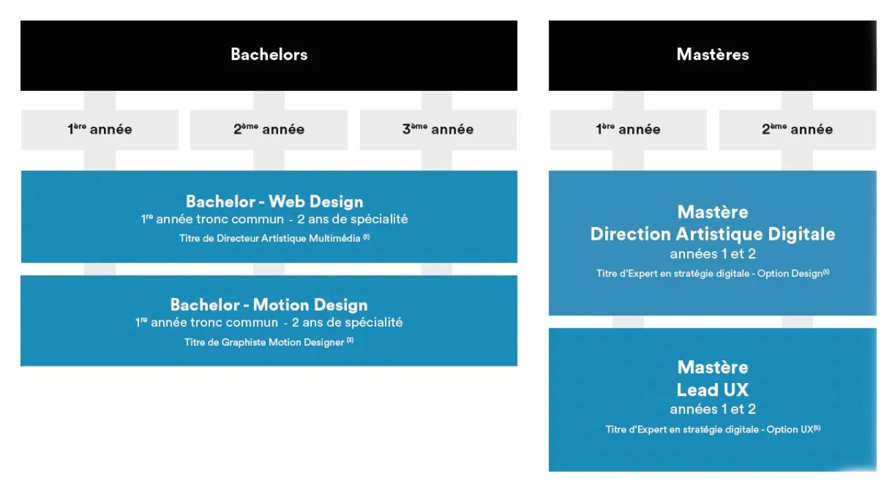 Formations en design